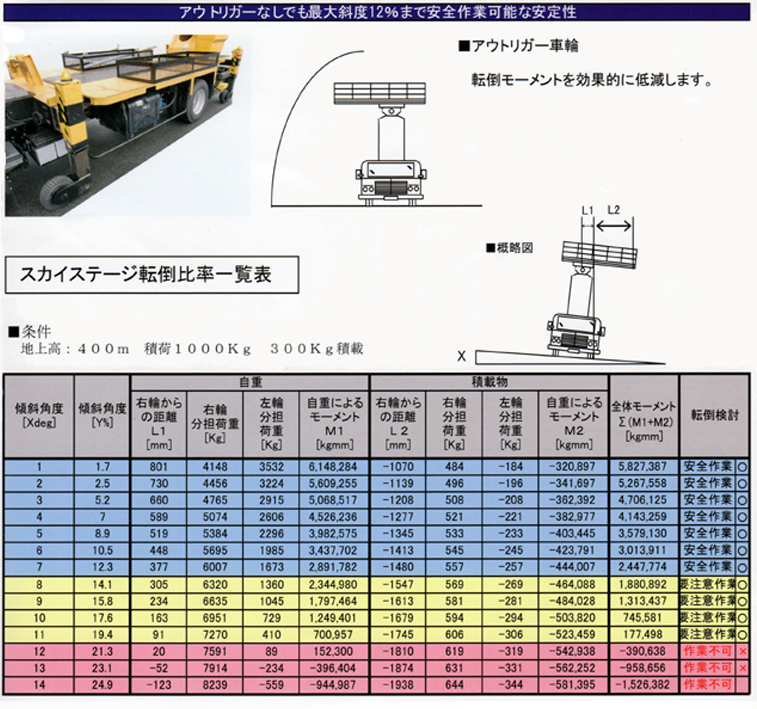 トンネル照明工事車両　スカイステージ転倒比率一覧表
